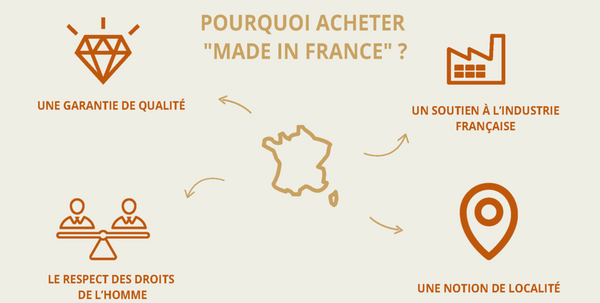 Pourquoi acheter du “Made in France" ?